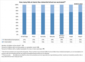 How many kids at Grants Pass Adventist School are vaccinated