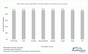 How many kids in Josephine County are vaccinated