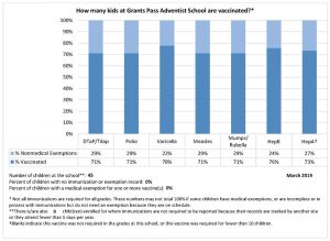 How many kids at Grants Pass Adventist School are vaccinated