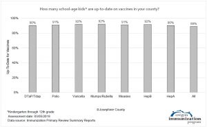 How many kids in Josephine County are vaccinated