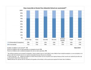 How many kids at Grants Pass Adventist School are vaccinated