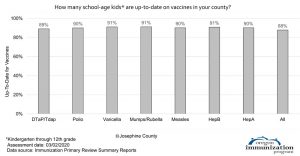 Number of students vaccinated in Josephine County Oregon