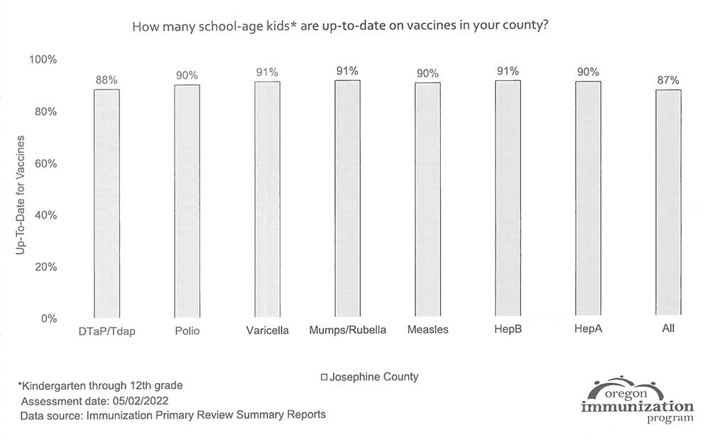 Number of students vaccinated in Josephine County Oregon