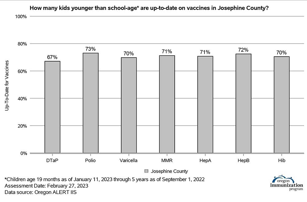 Number of students vaccinated in Josephine County Oregon