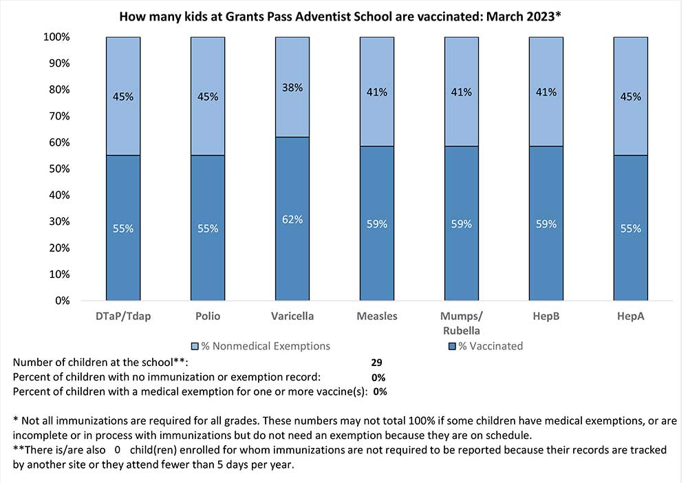 Number of Grants Pass Adventist School Students that are vaccincated