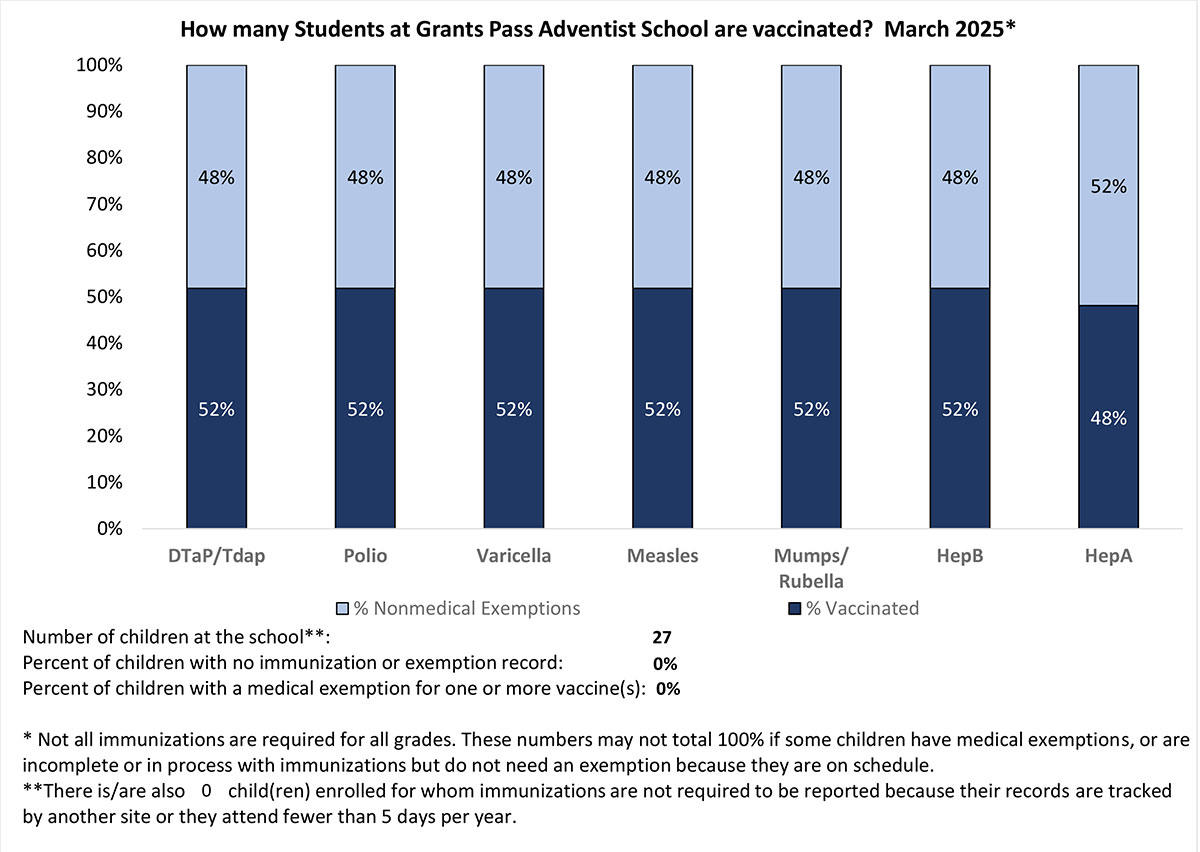 gps-immune-gps-students-2025 Number of Grants Pass Adventist School Students that are vaccincated