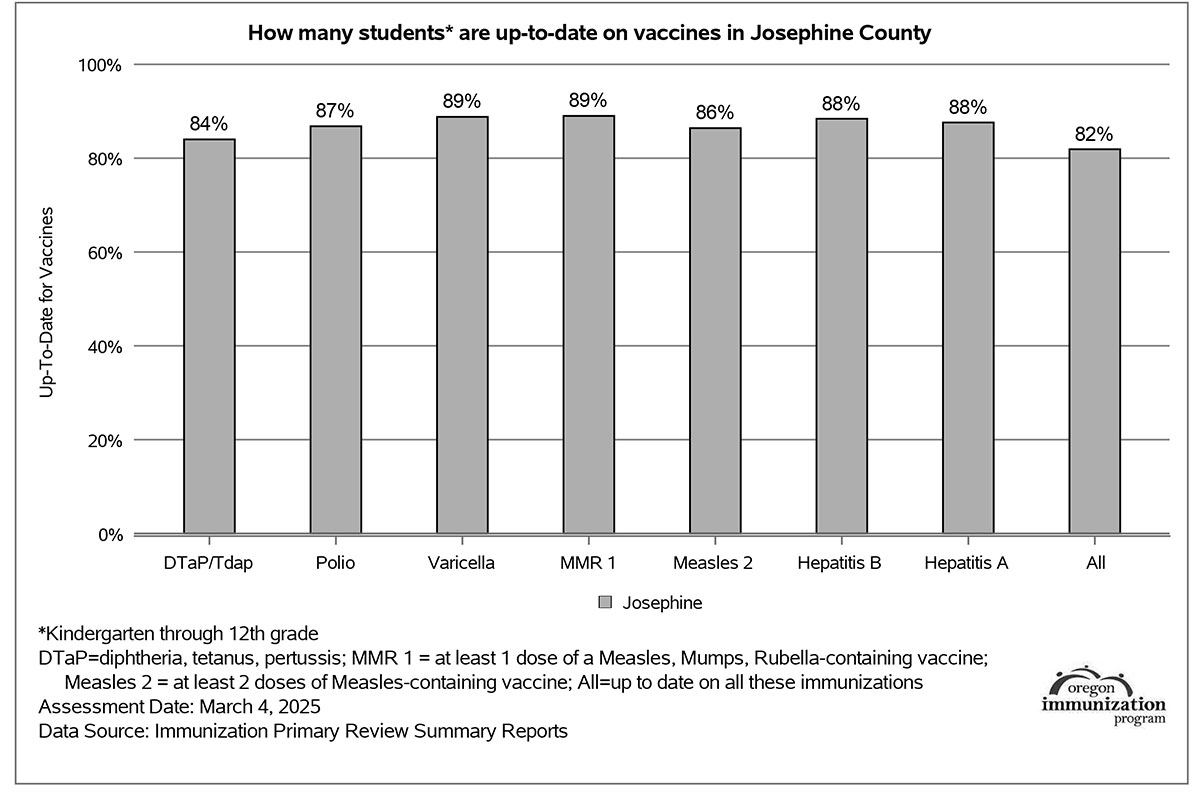 gps-immune-students-2025 Number of students vaccinated in Josephine County Oregon