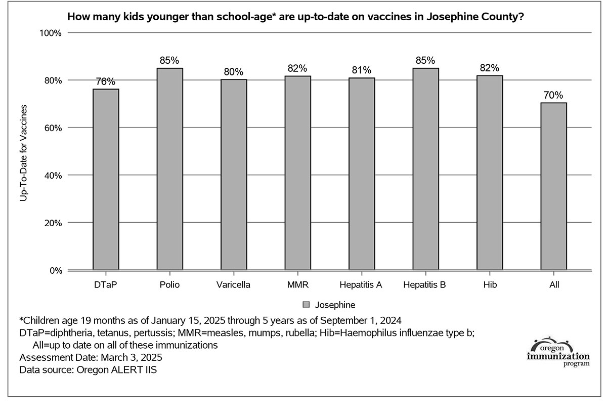 gps-immune-young-2025 Number of students vaccinated in Josephine County Oregon